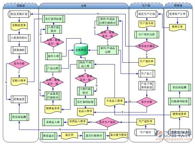 工廠設備ERP生產管理系統的產品設計 以數據處理為核心